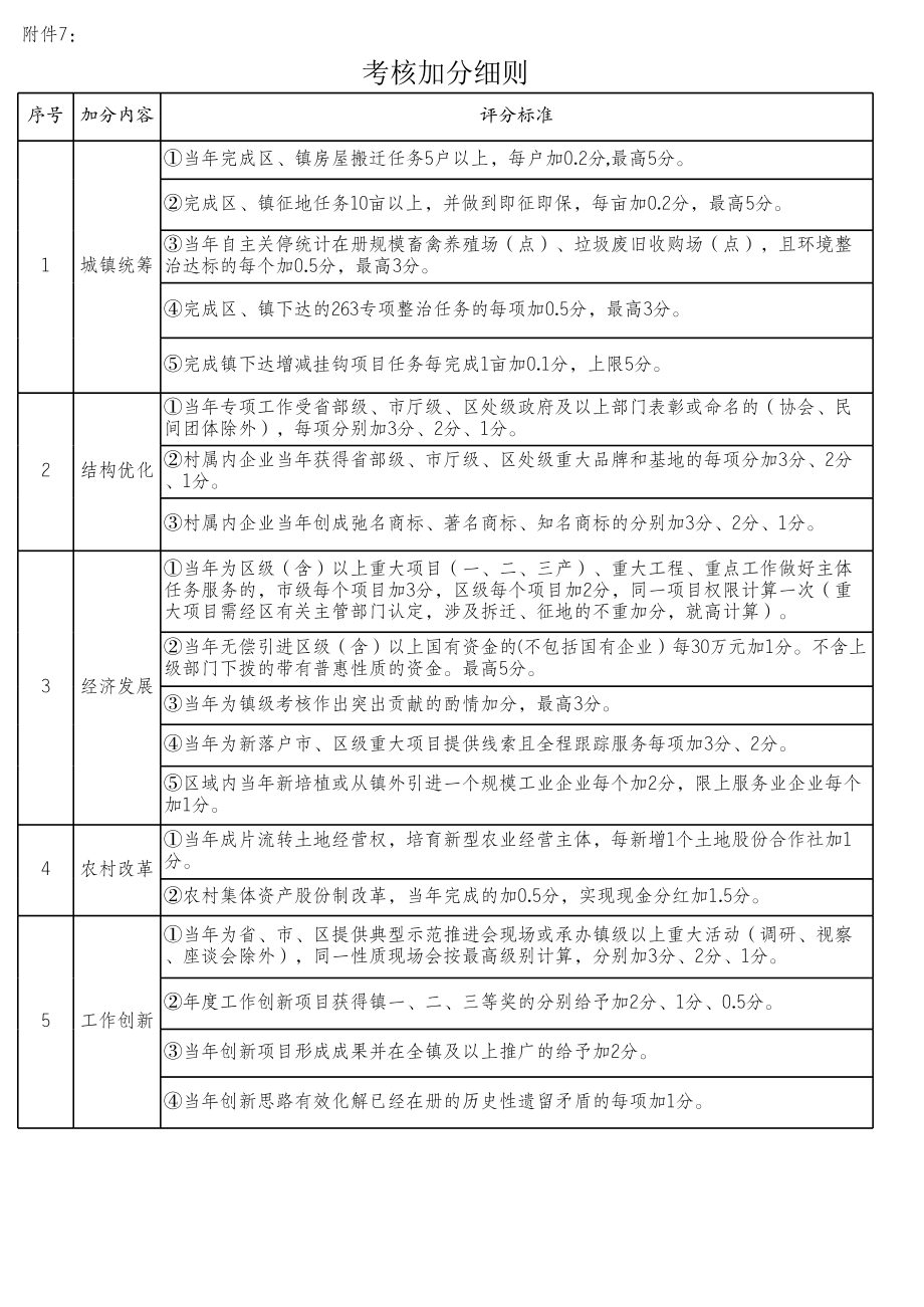 2023年考核加分细则.xls_第1页