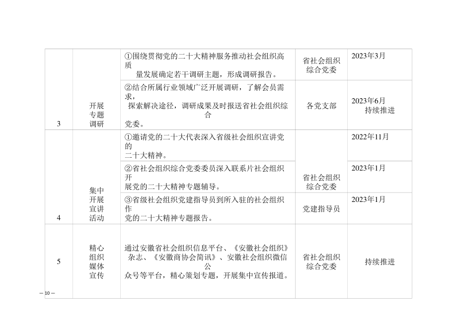 学习宣传贯彻党的二十大精神的政治监督任务清单.pptx_第2页