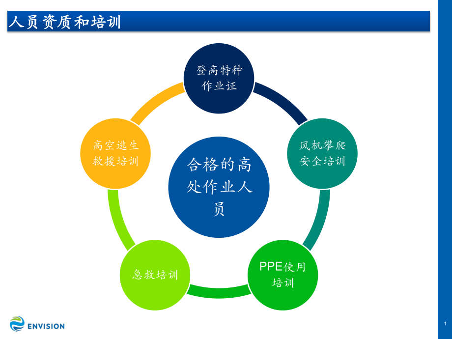 风机攀爬安全培训.pptx_第2页