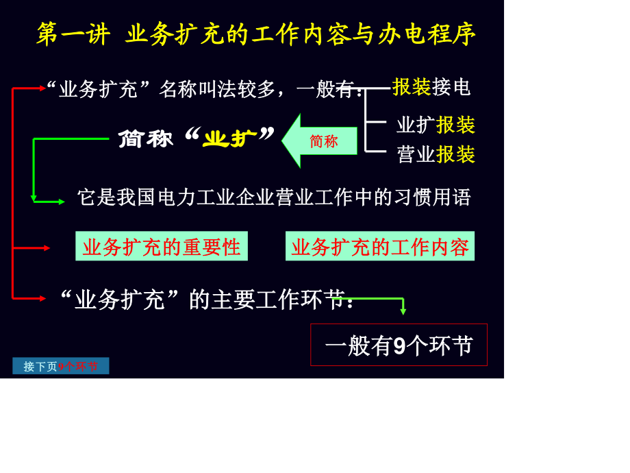 业扩工作培训.ppt_第2页