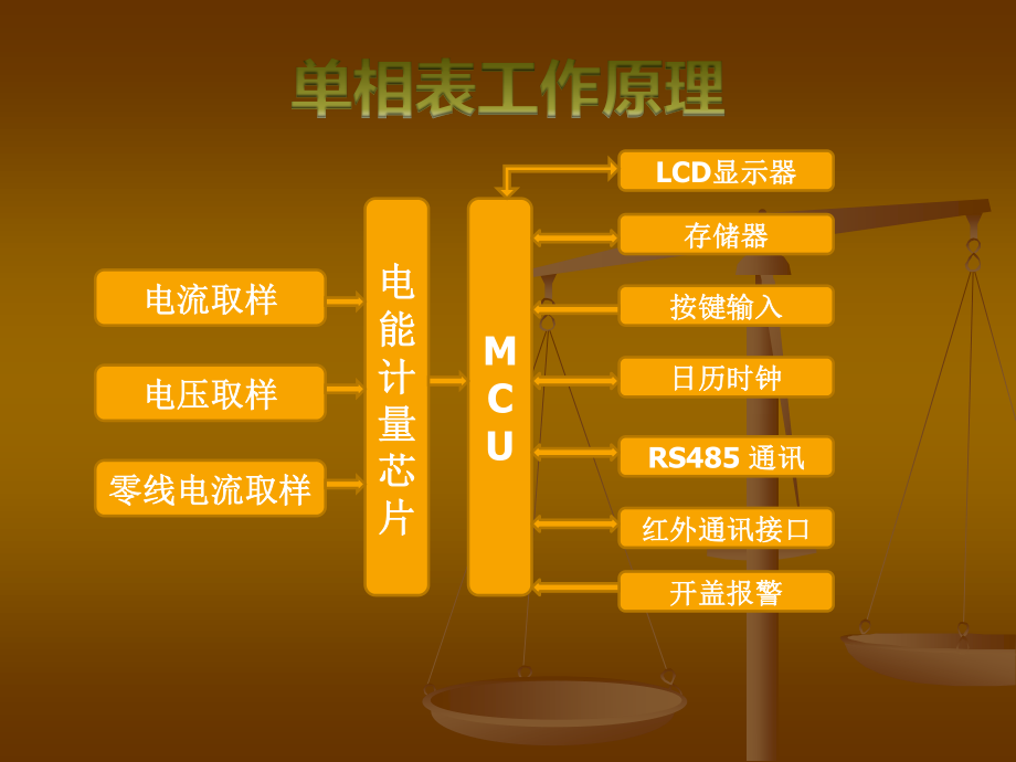 单相智能电能表介绍.ppt_第3页