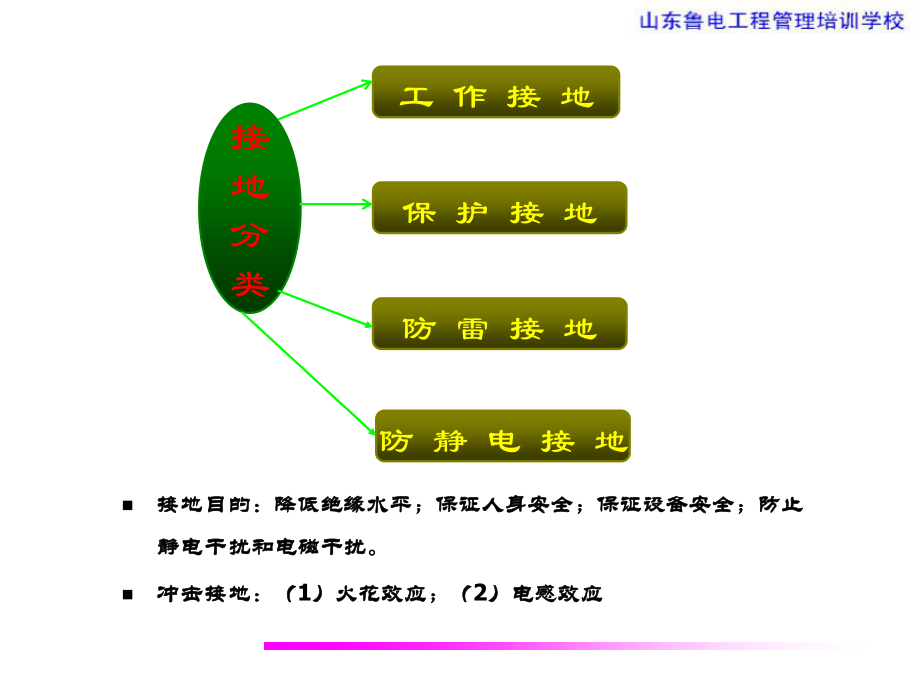 电力系统接地技术.ppt_第2页