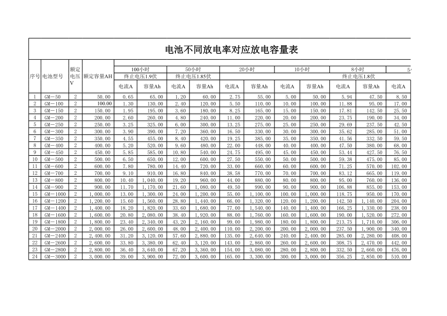 蓄电池放电率与容量对照表.xls_第1页