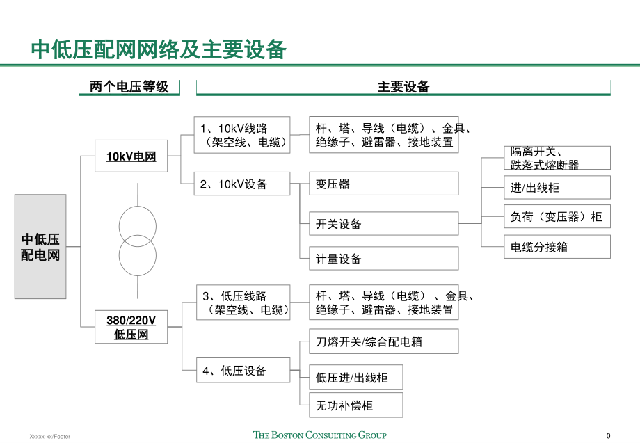 中低压配网网络及主要设备介绍.ppt_第1页