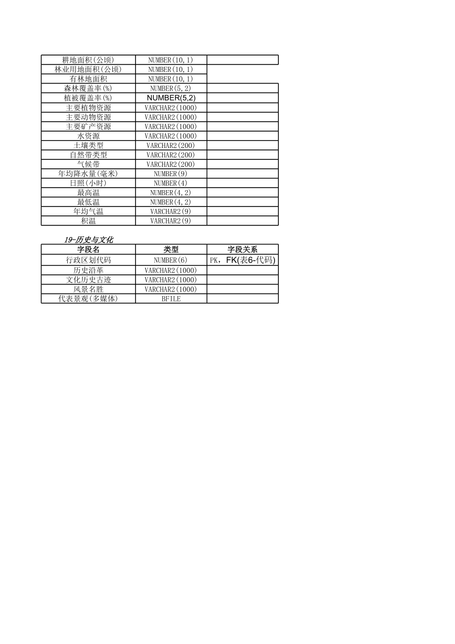 数据结构-社会经济信息.xls_第2页