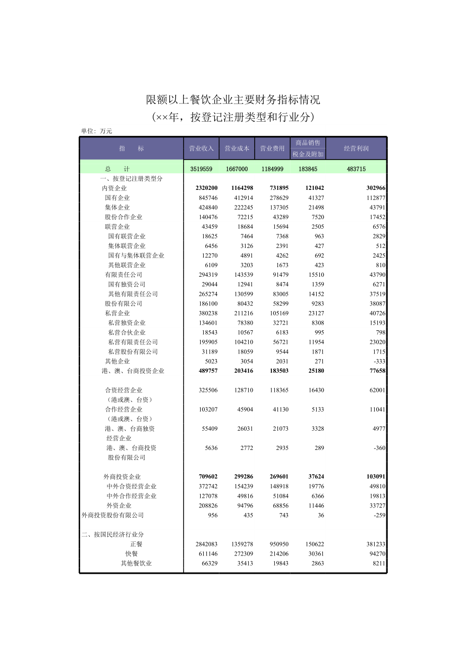 限额以上餐饮企业主要财务指标情况.xls_第1页