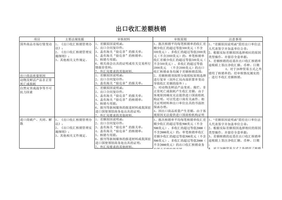 出口收汇差额核销.xls_第1页