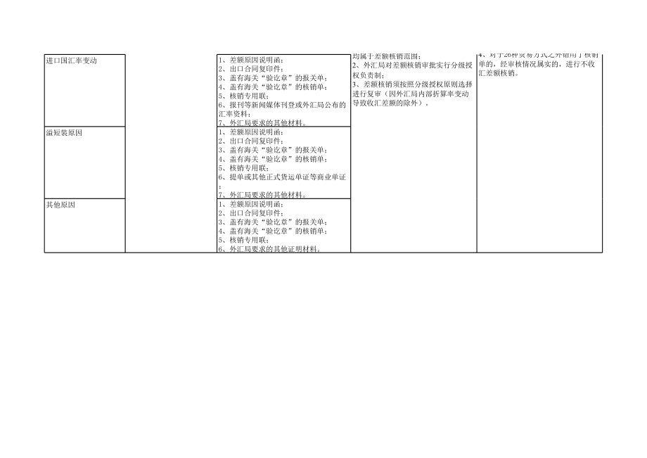 出口收汇差额核销.xls_第2页