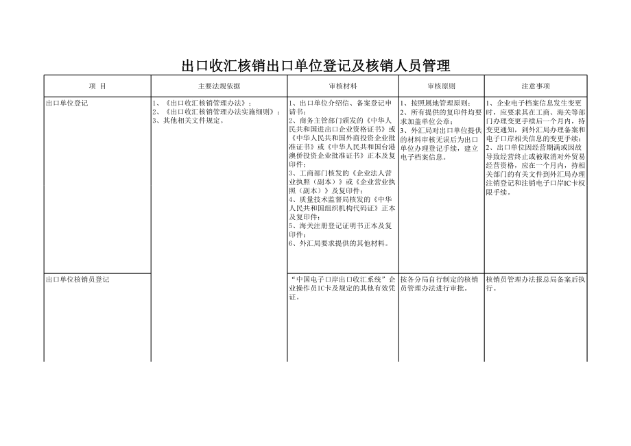 出口收汇核销出口单位登记及核销人员管理.xls_第1页