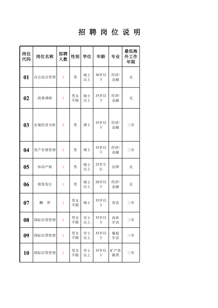 招聘岗位说明表.xls_第1页