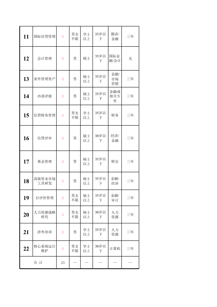 招聘岗位说明表.xls_第2页