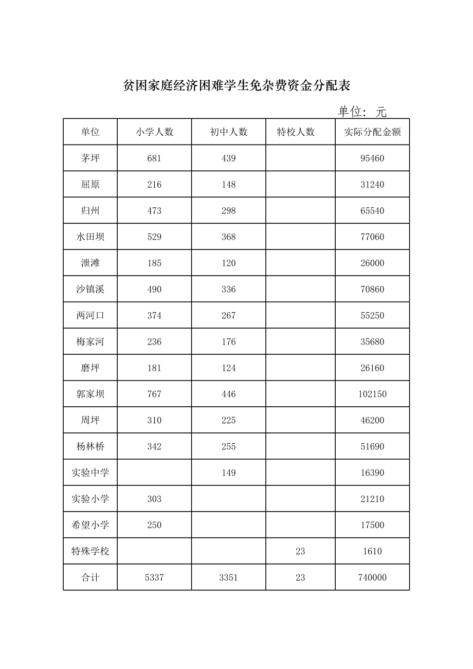 贫困家庭经济困难学生免杂费资金分配表.xls_第1页