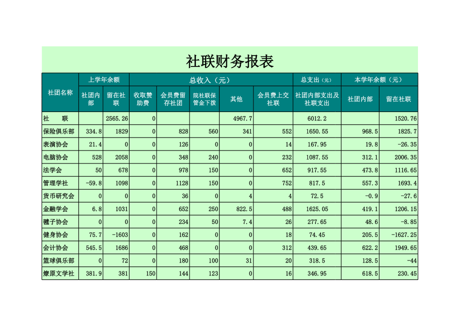 大学社联财务报表.xls_第1页