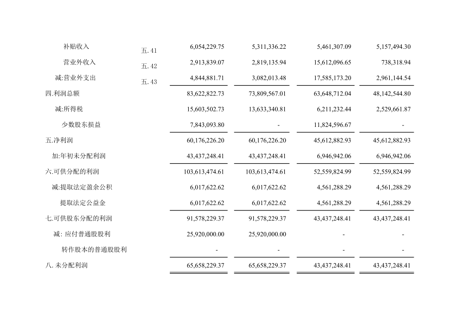 利润及利润分配表2.xls_第2页