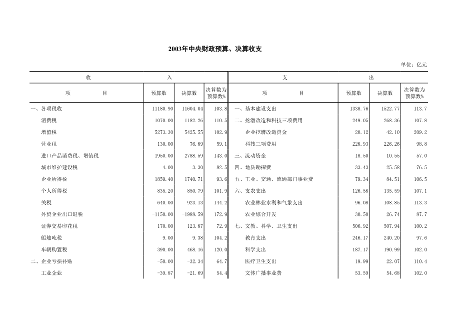 2003年中央财政预算、决算收支.xls_第1页