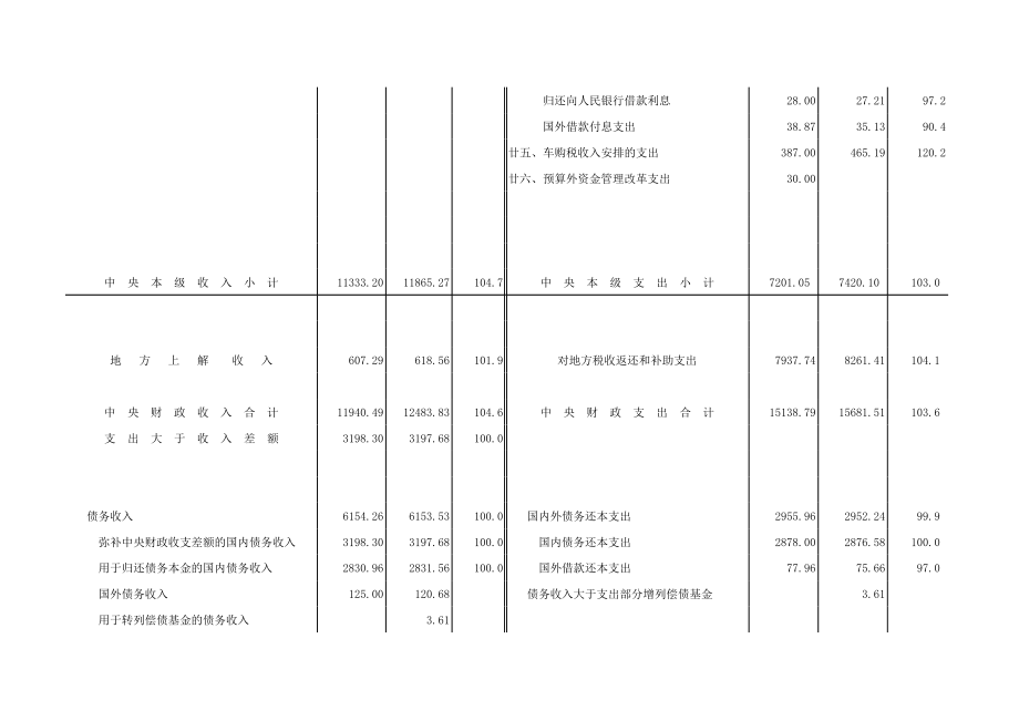 2003年中央财政预算、决算收支.xls_第3页