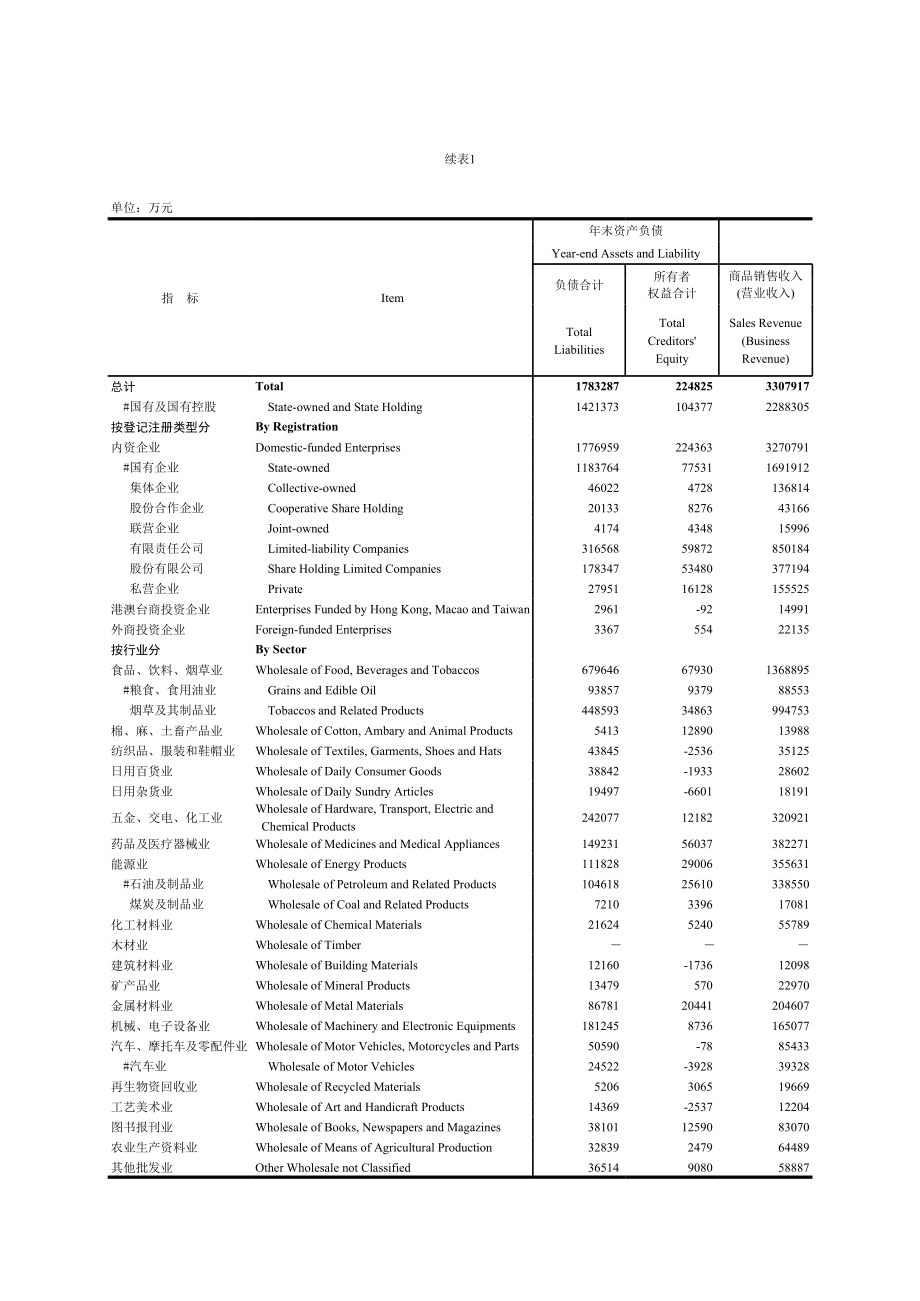 限额以上批发贸易业财务状况和经济效益.xls_第3页