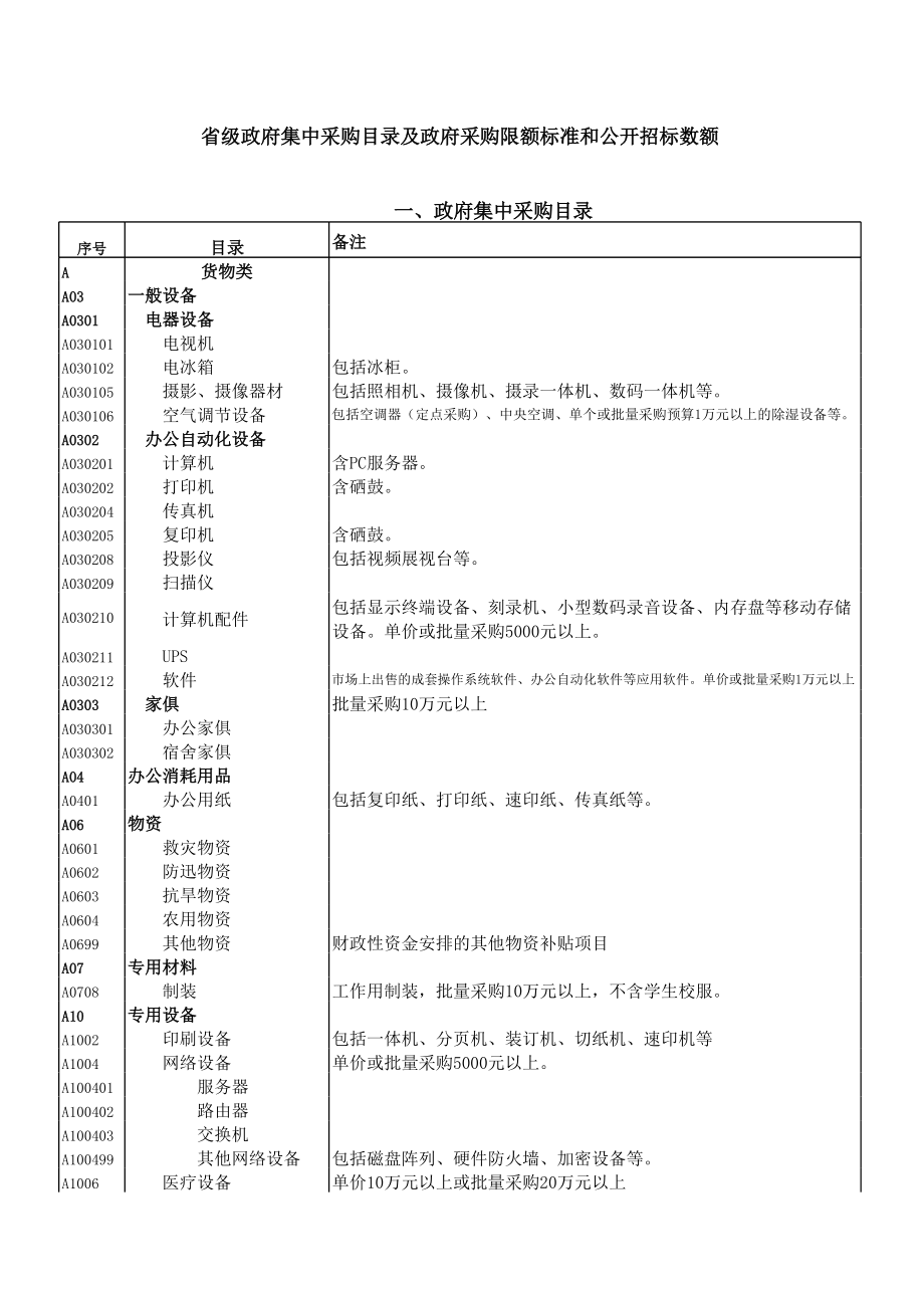 采购目录及采购限额标准和公开招标数额表.xls_第1页