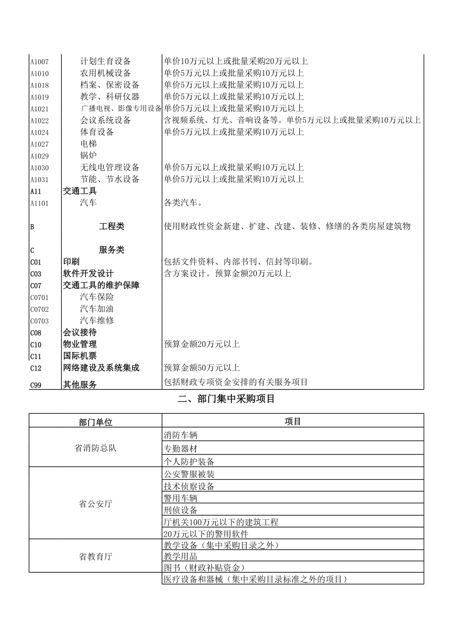 采购目录及采购限额标准和公开招标数额表.xls_第2页