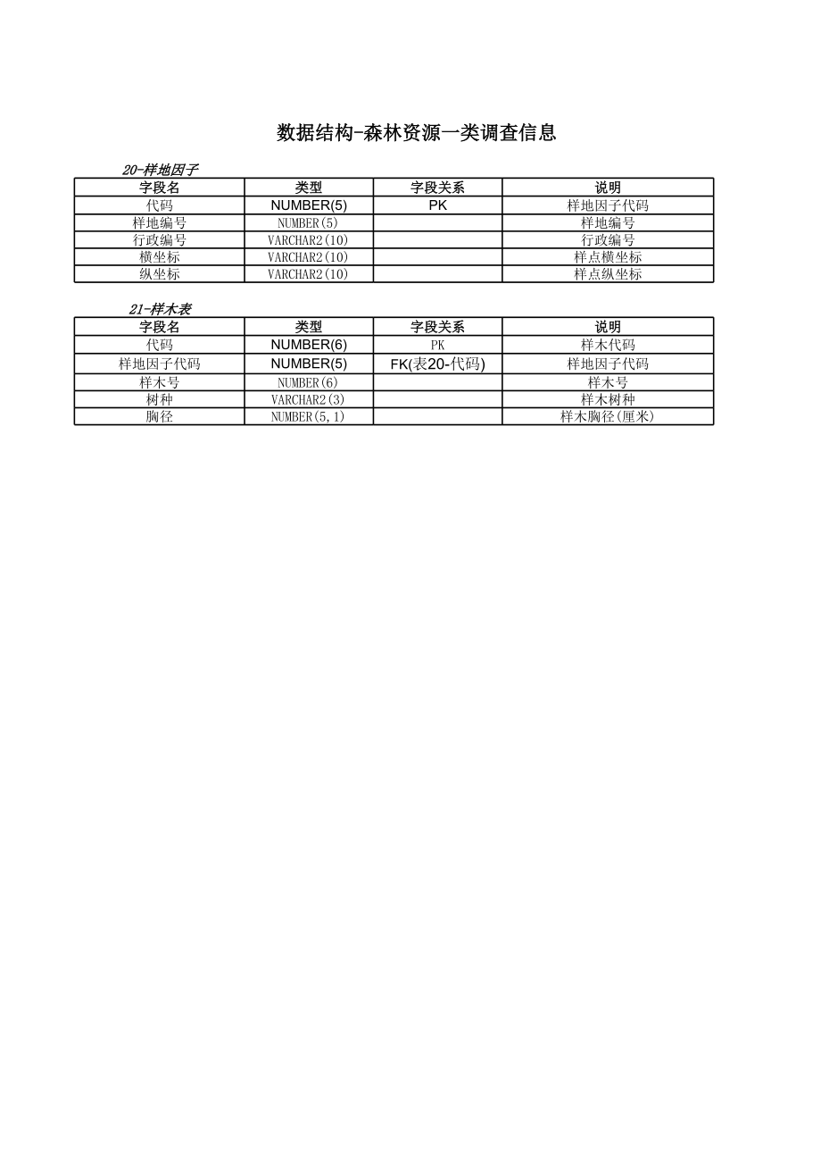 数据结构-森林资源调查信息.xls_第1页