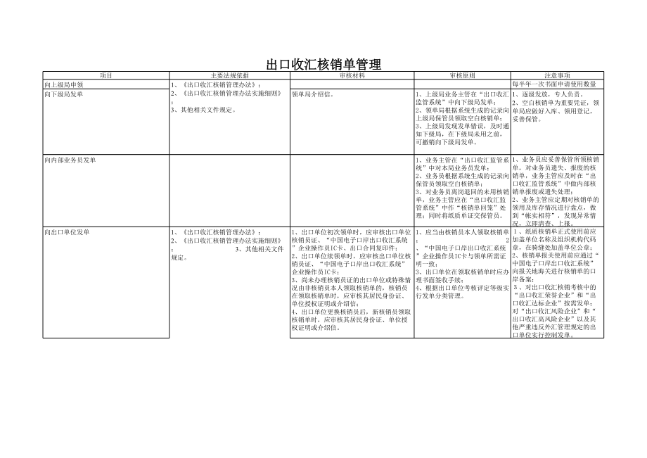 出口收汇核销单管理.xls_第1页