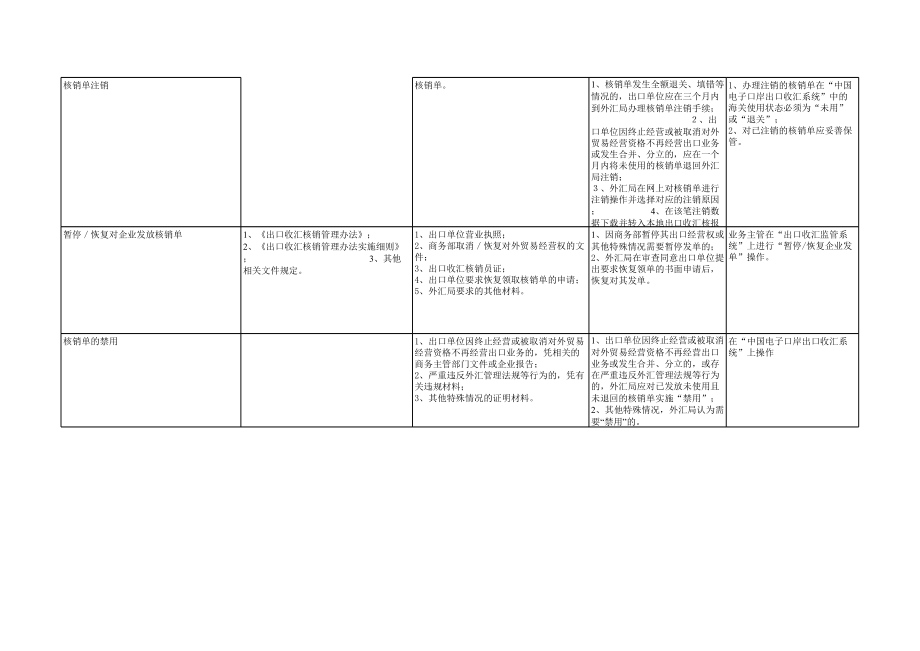 出口收汇核销单管理.xls_第2页