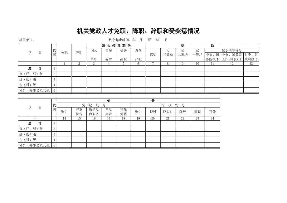 机关党政人才免职、降职、辞职和受奖惩情况.xls_第1页