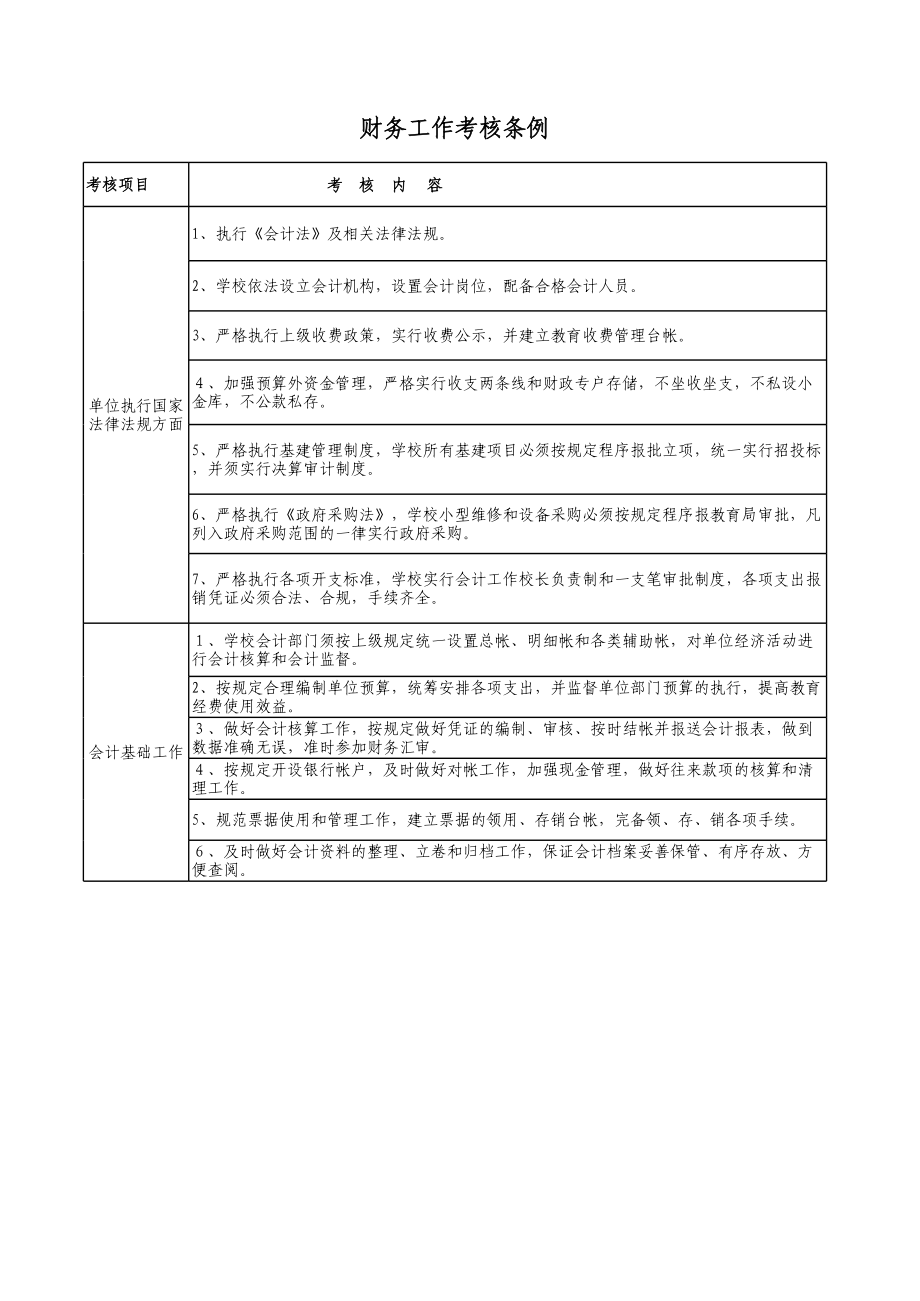 学校财务工作考核条例.xls_第1页