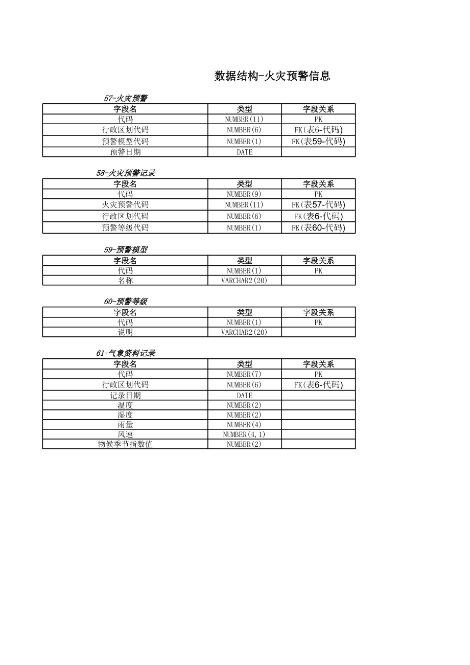 数据结构-火灾预警信息.xls_第1页