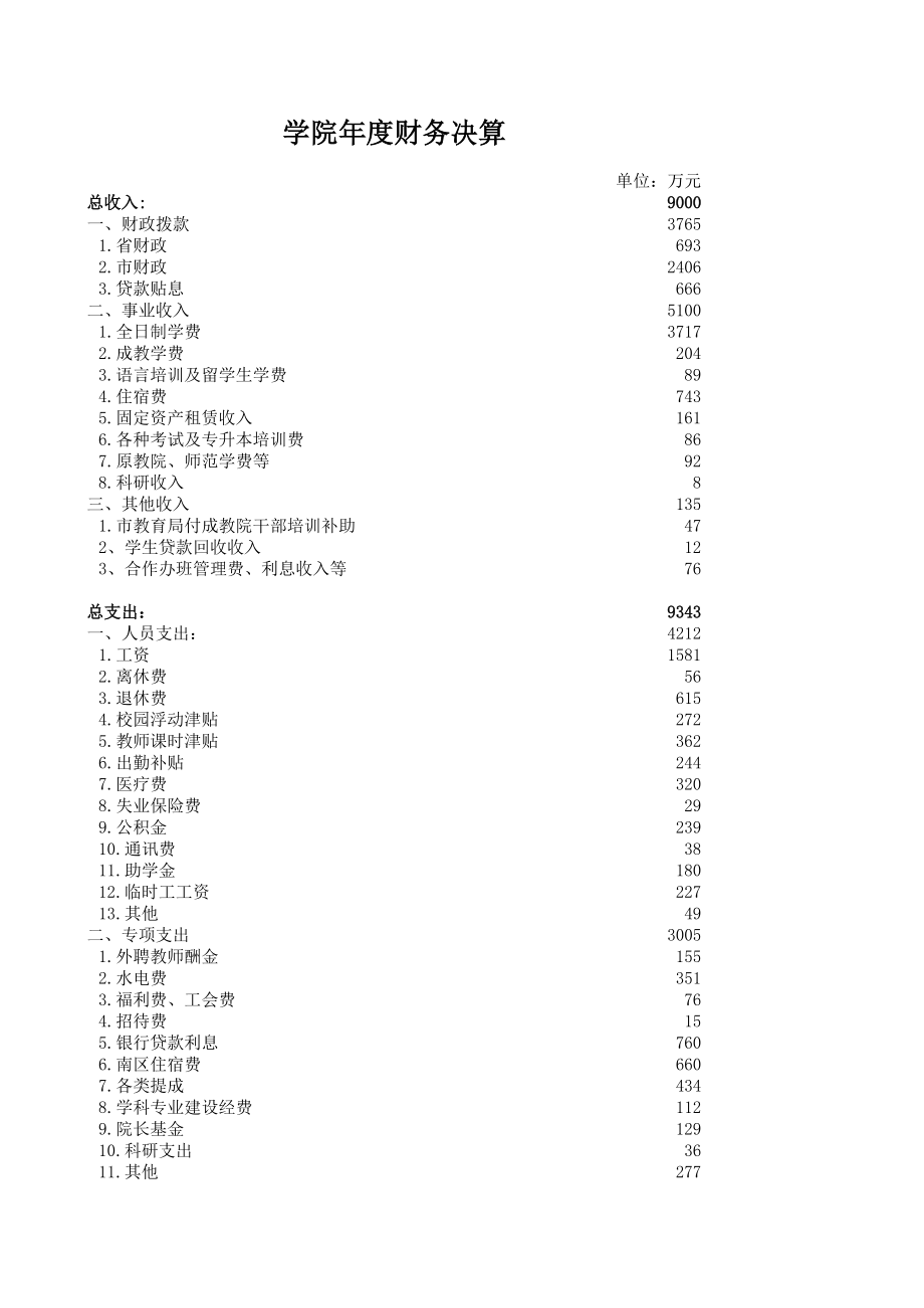 学院年度财务决算.xls_第1页