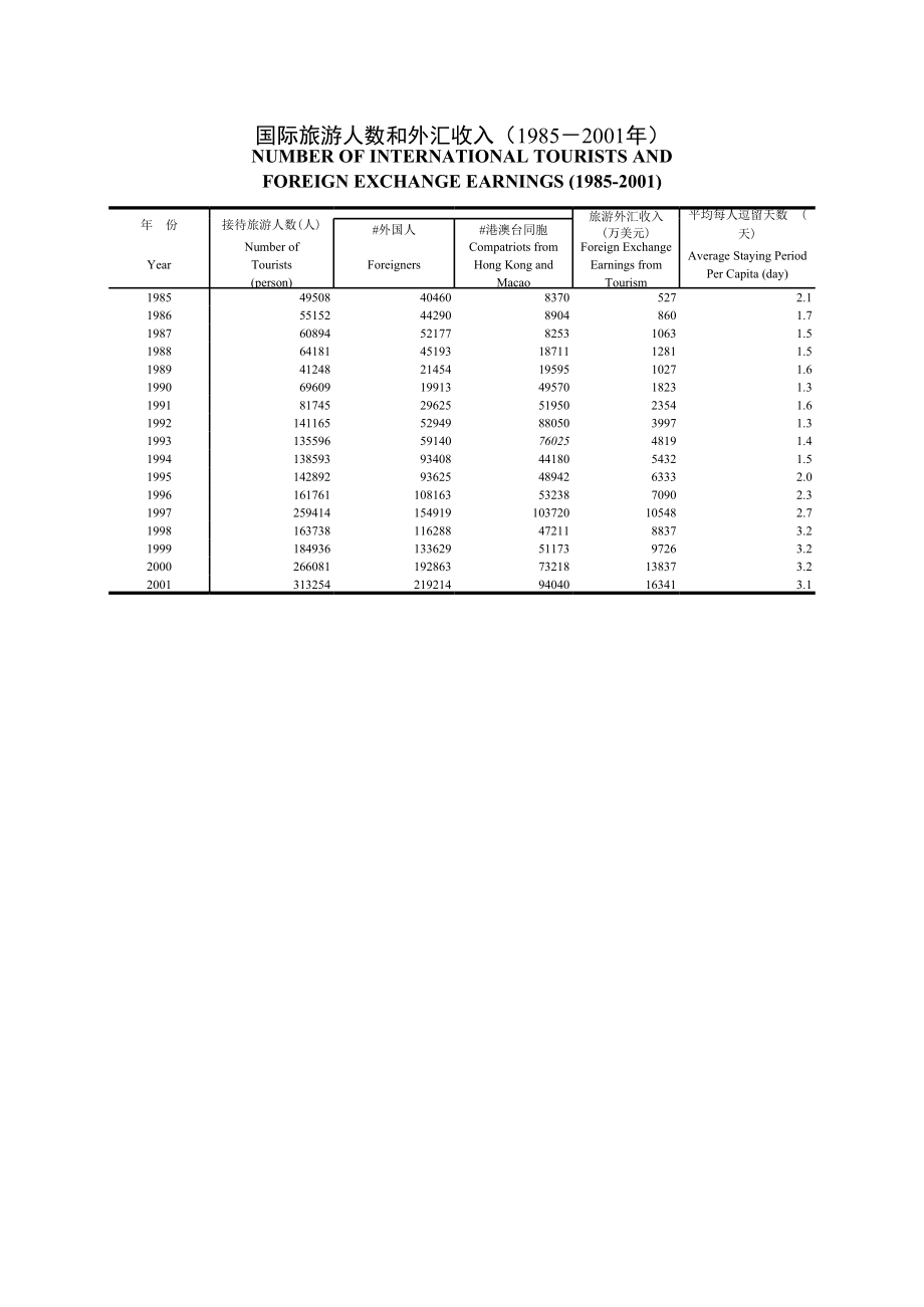 国际旅游人数和外汇收入（1985－2001年）.xls_第1页