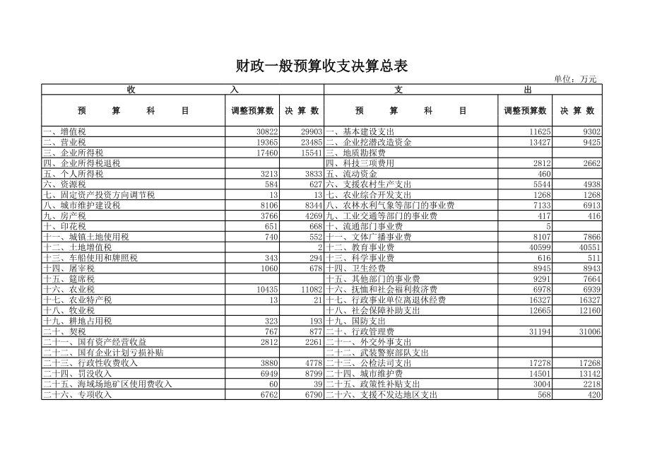 财政一般预算收支决算总表.xls_第1页