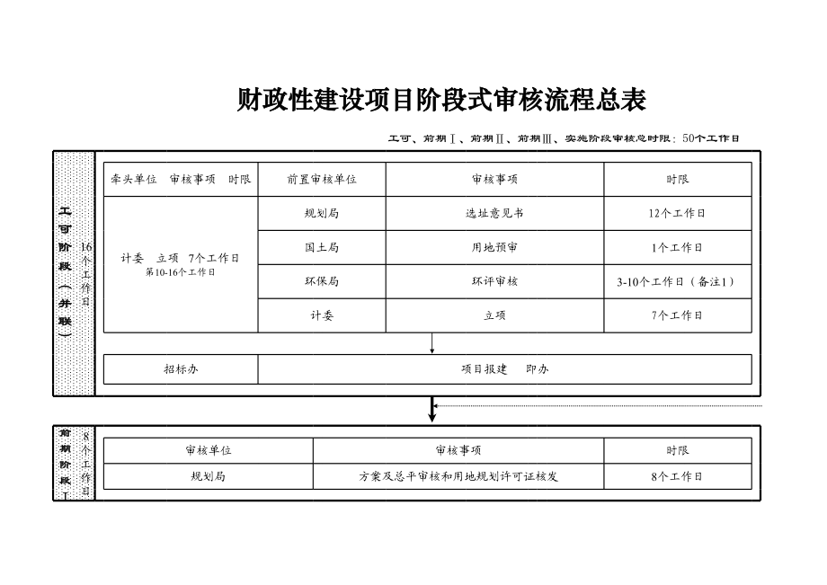 财政性建设项目阶段式审核流程总表.xls_第1页