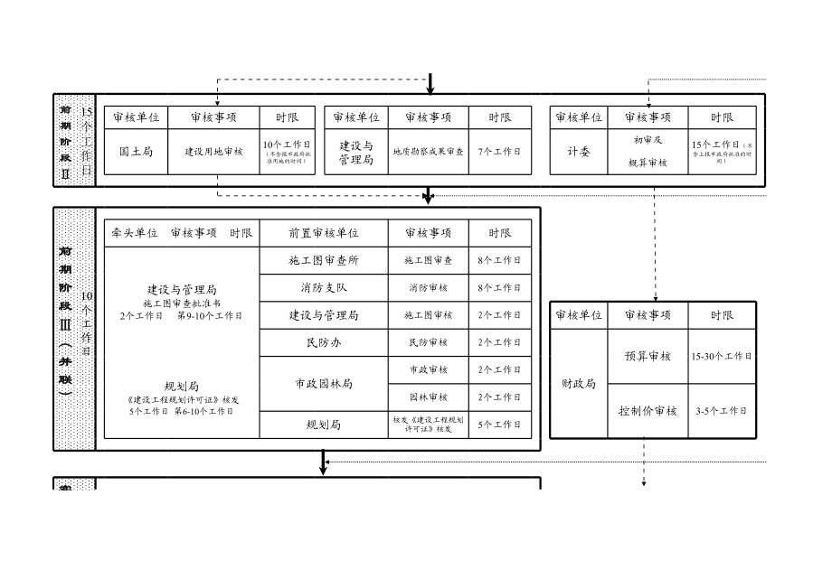 财政性建设项目阶段式审核流程总表.xls_第2页