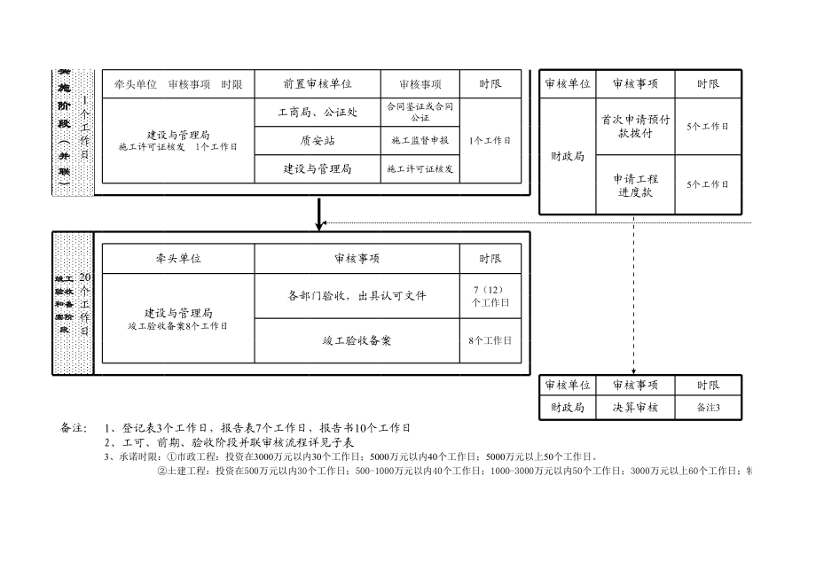 财政性建设项目阶段式审核流程总表.xls_第3页