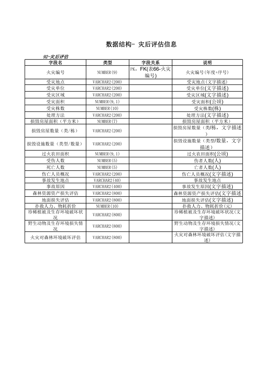 数据结构- 灾后评估信息.xls_第1页