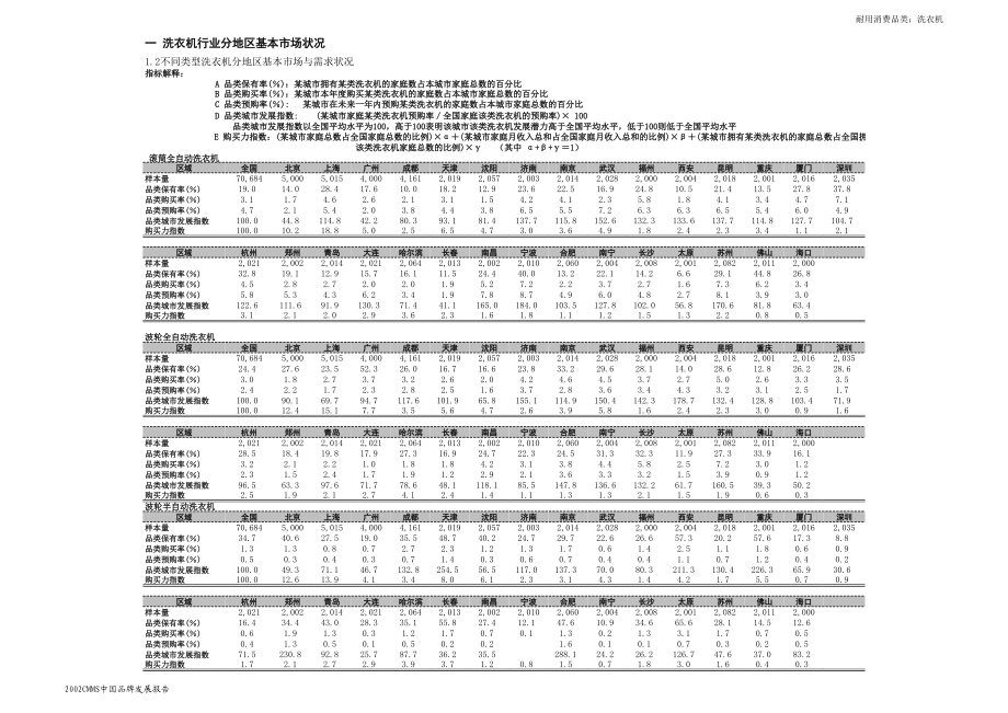 洗衣机行业分地区基本市场状况.xls_第2页