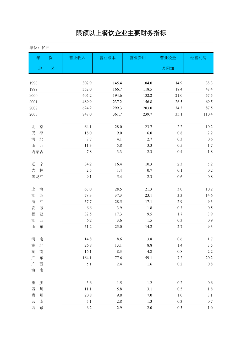 限额以上餐饮企业主要财务指标.xls_第1页