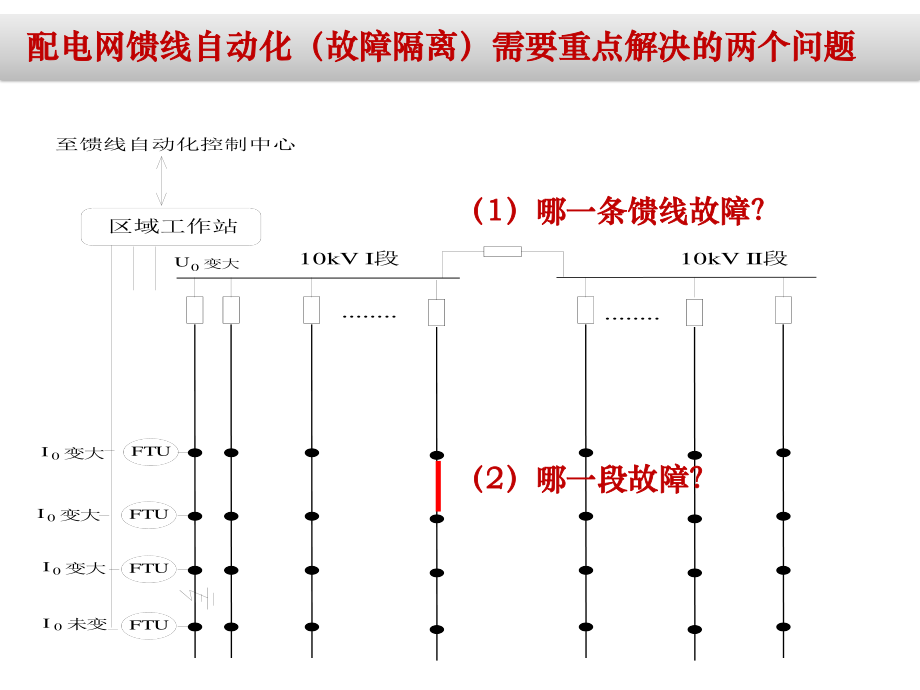 配电网馈线自动化.ppt_第2页