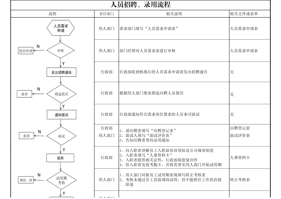 企业人事招聘录用调岗离职流程图.xlsx_第1页