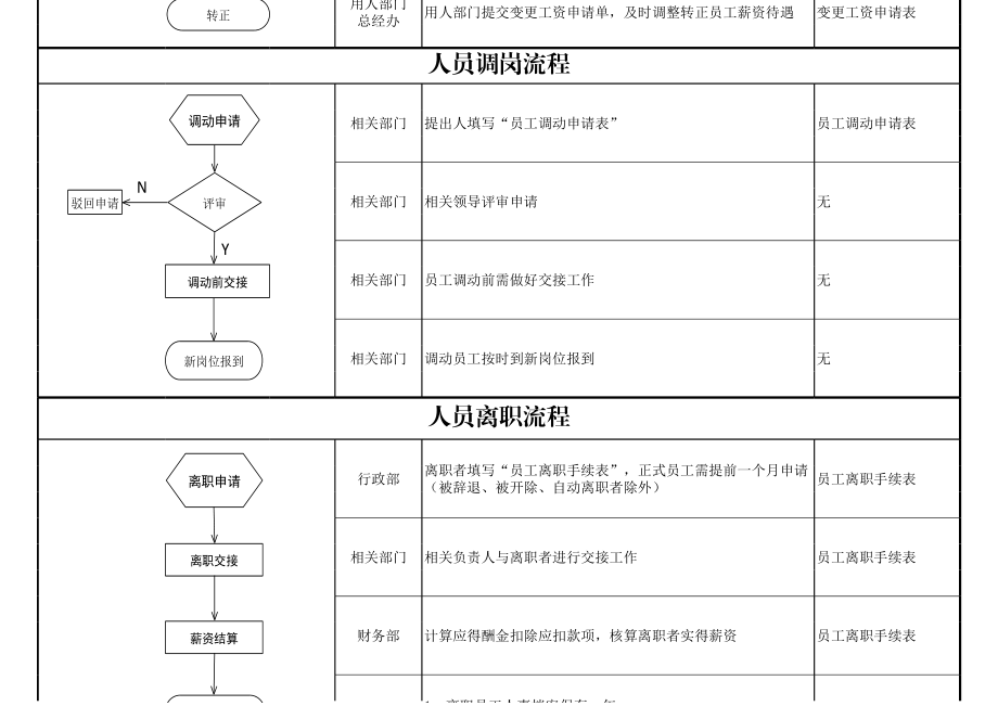 企业人事招聘录用调岗离职流程图.xlsx_第2页