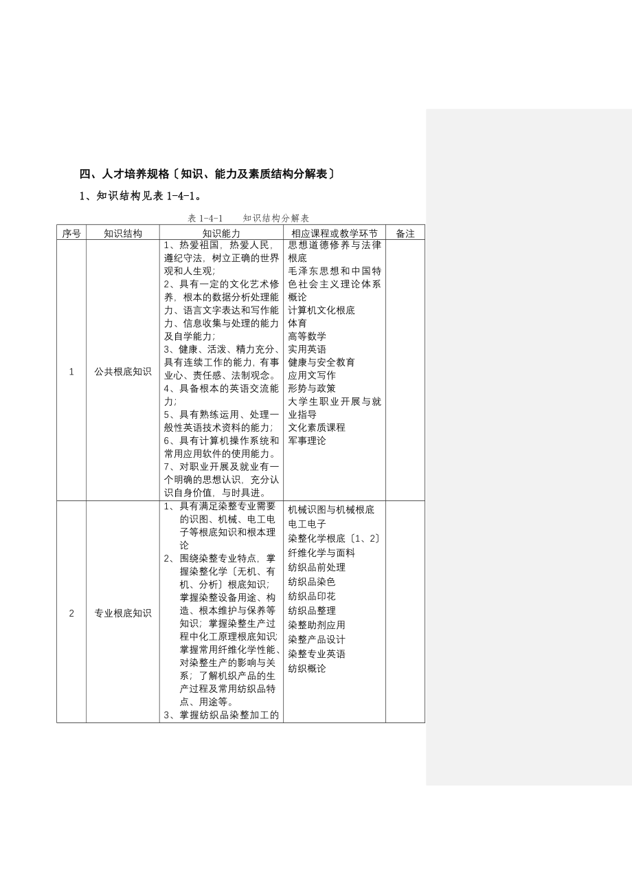 2023年染整技术专业人材培养方案.doc_第2页