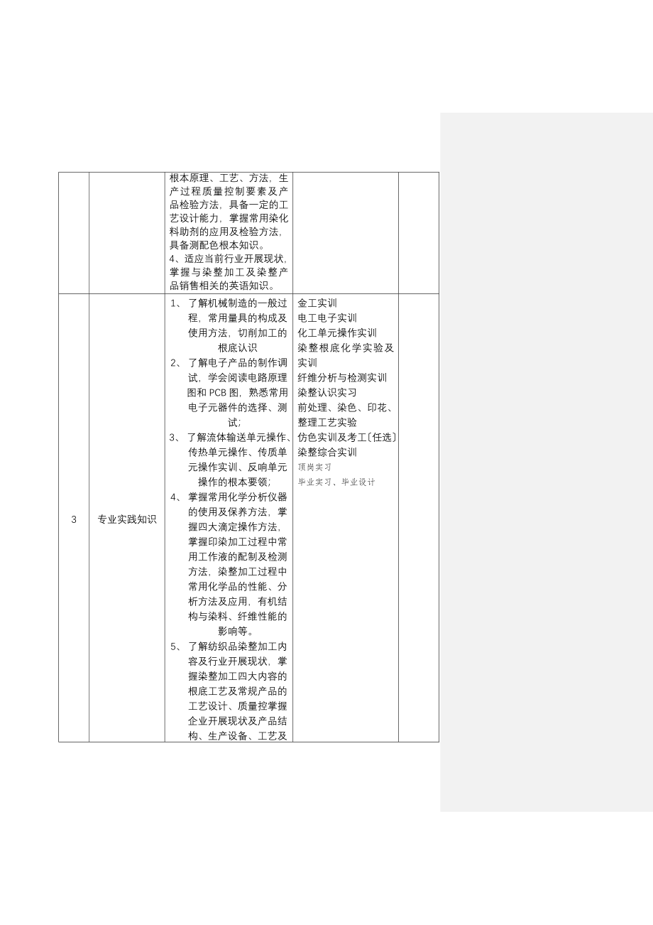 2023年染整技术专业人材培养方案.doc_第3页