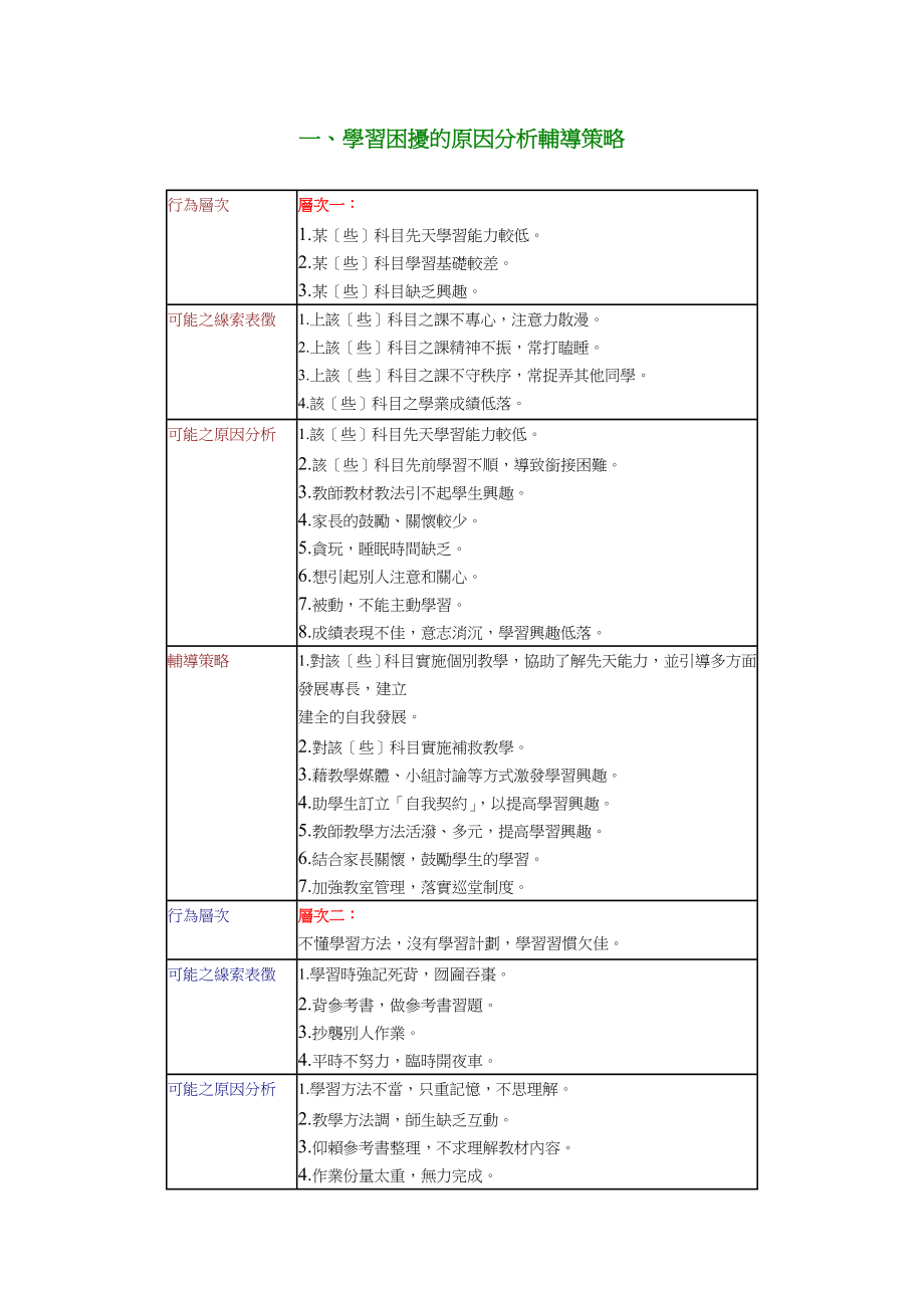 2023年学习困扰的原因分析辅导策略.doc_第1页