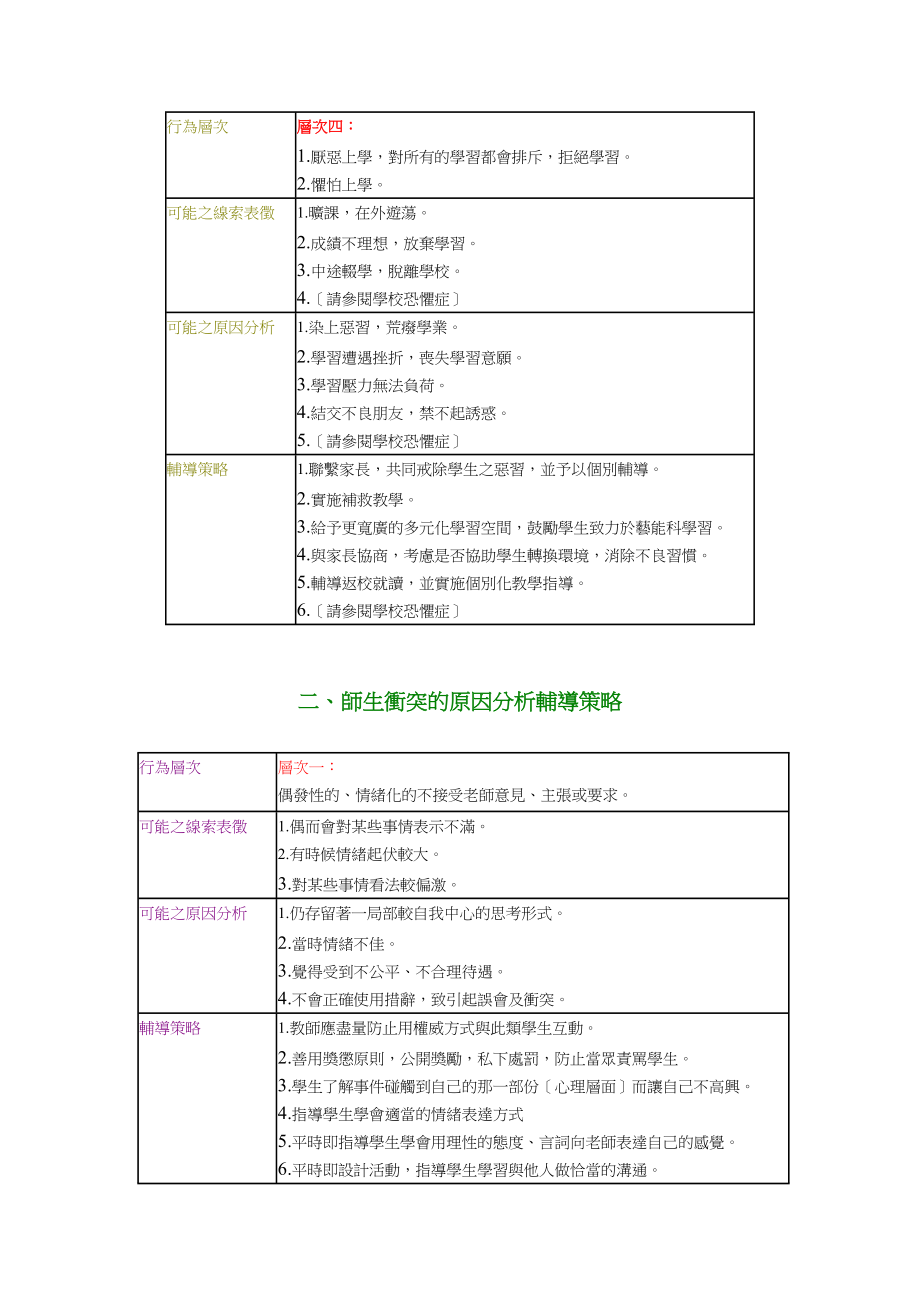 2023年学习困扰的原因分析辅导策略.doc_第3页