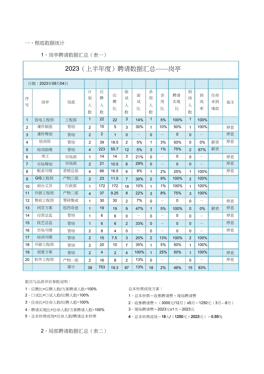 2023年最完整的招聘分析报告.docx_第2页