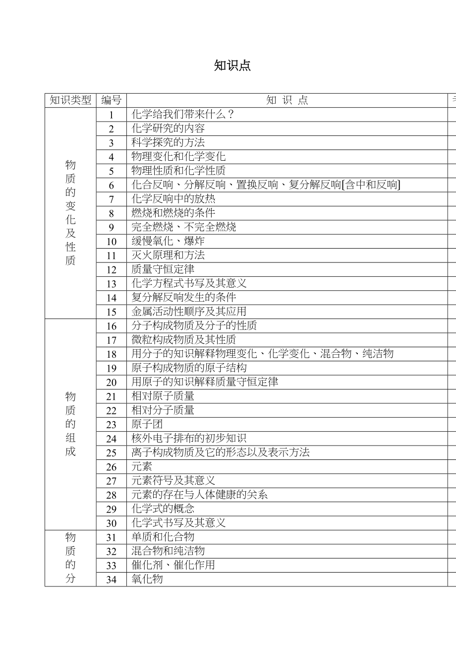 2023年中考化学专题复习全集知识点考试要求初中化学.docx_第1页