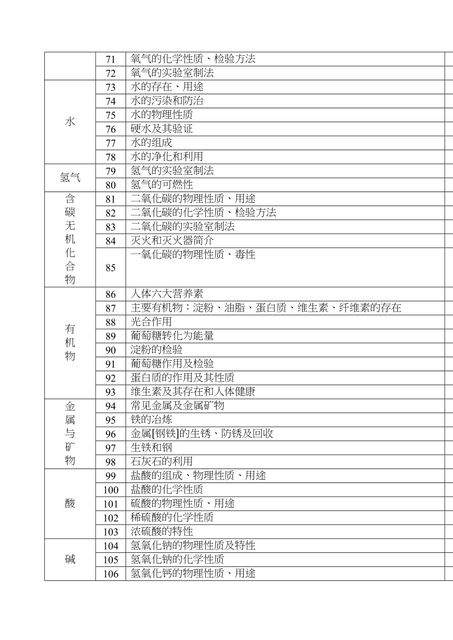 2023年中考化学专题复习全集知识点考试要求初中化学.docx_第3页