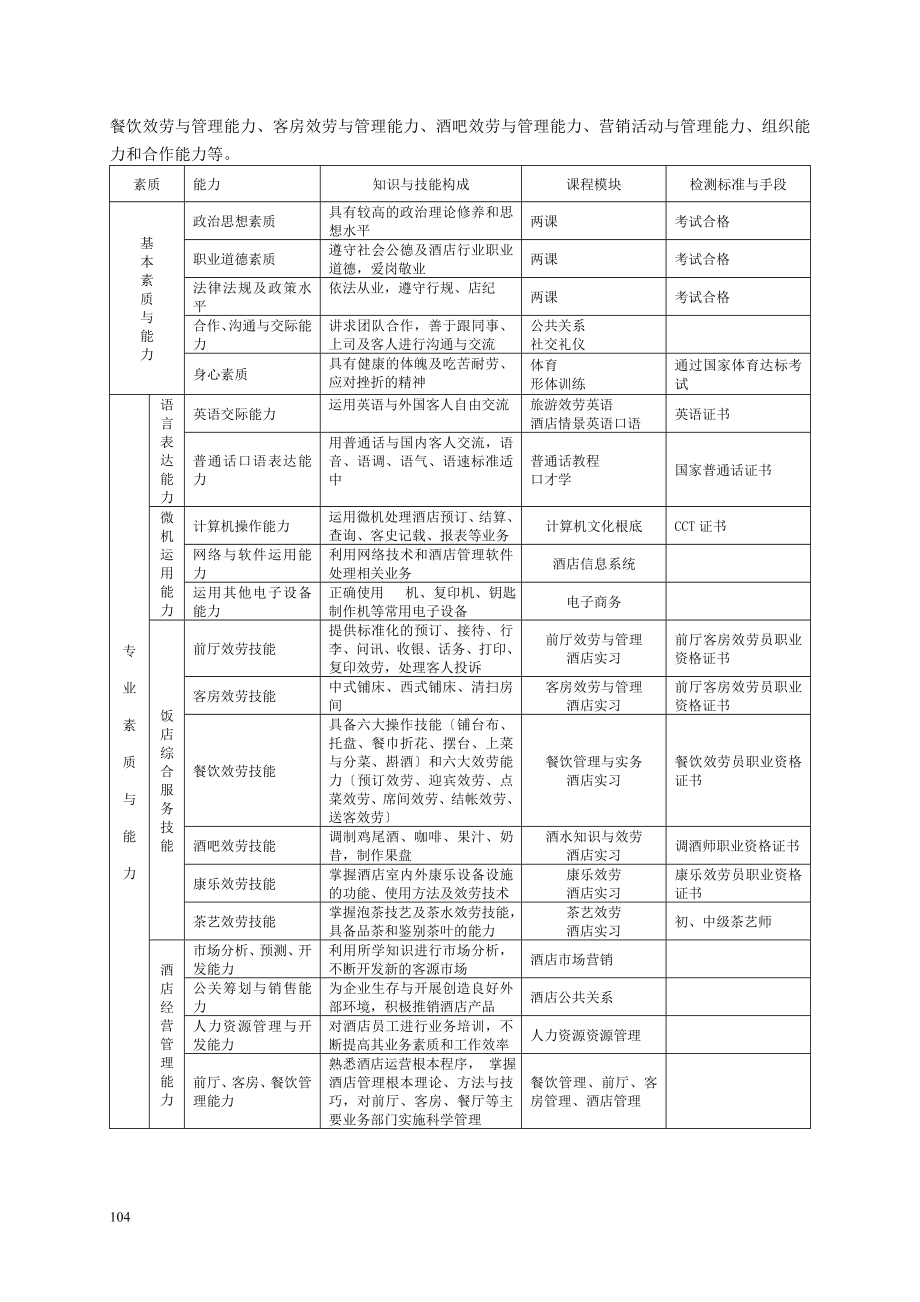 2023年酒店管理专业人才培养方案.doc_第2页