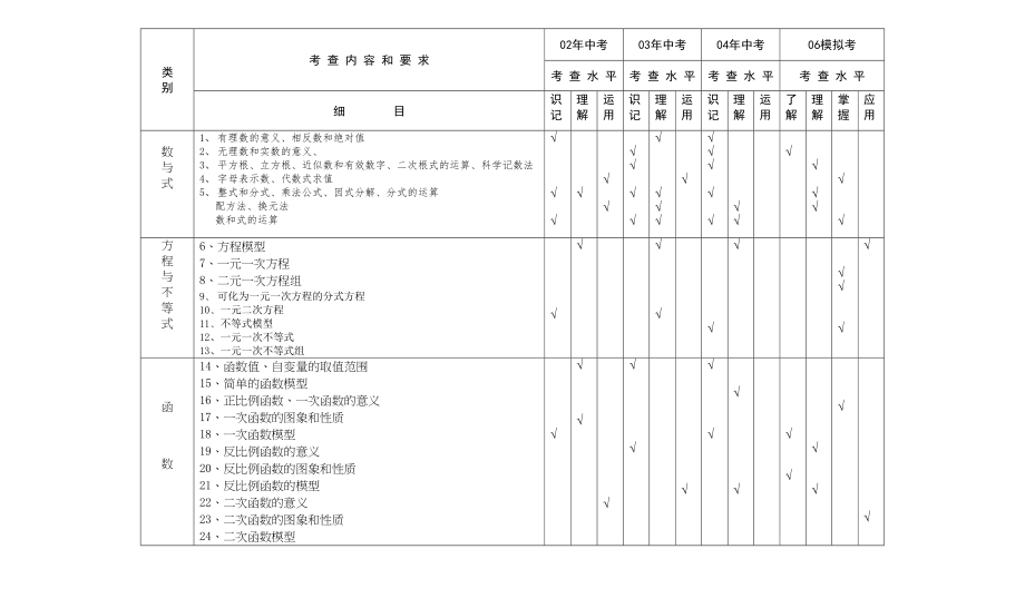 2023年中考模拟考试数学双向细目表（陈君武）初中数学.docx_第1页